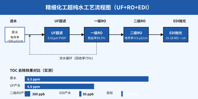 精细化工超纯水UF+RO+EDI工艺流程与TOC去除效果示意图