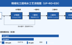 精细化工TOC长期200ppb？3个EDI参数盲区