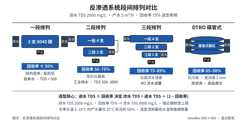 反渗透系统一段二段三段DTRO排列对比示意图