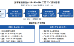 光学玻璃 TOC 5 ppb 怎么压？超滤选型 2 个边界值