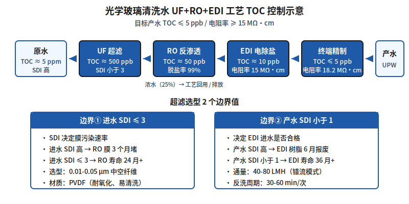 光学玻璃 TOC 5 ppb 怎么压？超滤选型 2 个边界值