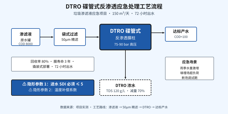 垃圾渗滤液DTRO碟管式反渗透应急处理工艺流程图,包含进水箱、50μm精滤、DTRO主设备、产水箱和浓水收集