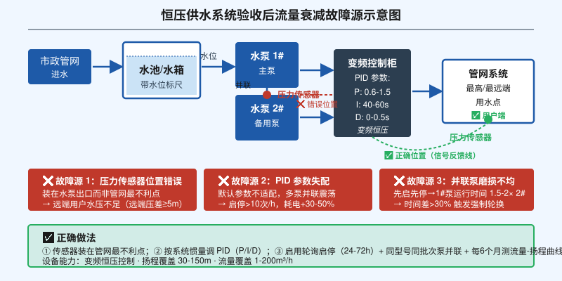 恒压供水系统验收后流量衰减30%的3个隐形故障源位置示意图