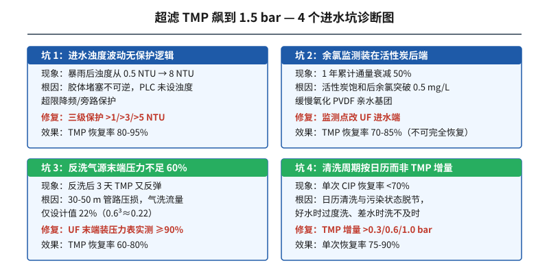 超滤 TMP 飙到 1.5 bar 的 4 个进水坑及诊断方法示意图