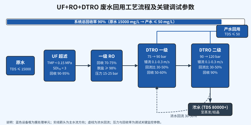 废水回用UF+RO+DTRO组合工艺流程及调试关键参数示意图