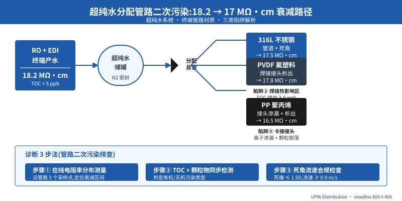 超纯水分配管路二次污染18.2掉到17MΩ·cm的3个材质陷阱对比示意图