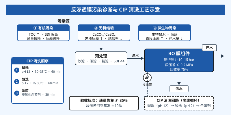 反渗透膜污染诊断与CIP清洗工艺示意图