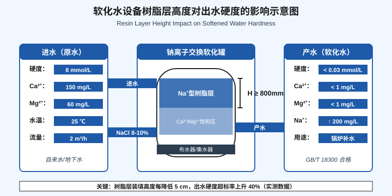 软化水设备树脂层高度对出水硬度的影响示意图