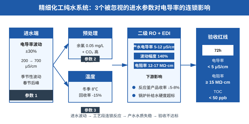 精细化工纯水系统3个进水参数对电导率影响示意图