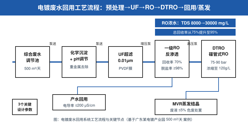 电镀废水回用系统工艺流程图,含UF、RO、DTRO节点与关键设计参数