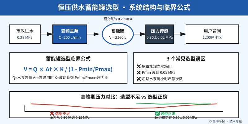 恒压供水设备蓄能罐选型临界公式与系统结构对比示意图