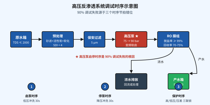 高压反渗透系统调试时序示意图，三个时序关键点