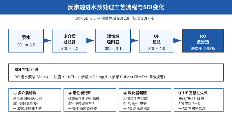反渗透设备进水预处理工艺流程图,标注SDI控制红线与4个细节