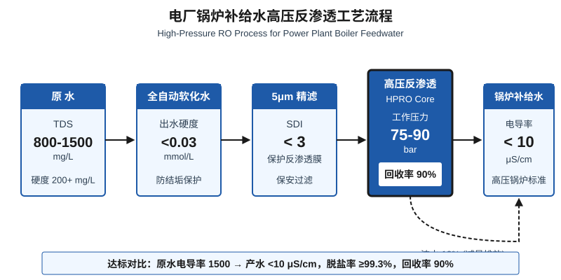 电厂锅炉补给水高压反渗透工艺流程示意图含原水软化精滤与回收率数据