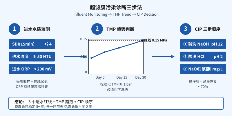 超滤膜清洗周期腰斩:进水 SDI/浊度/ORP 三个红线值诊断流程图