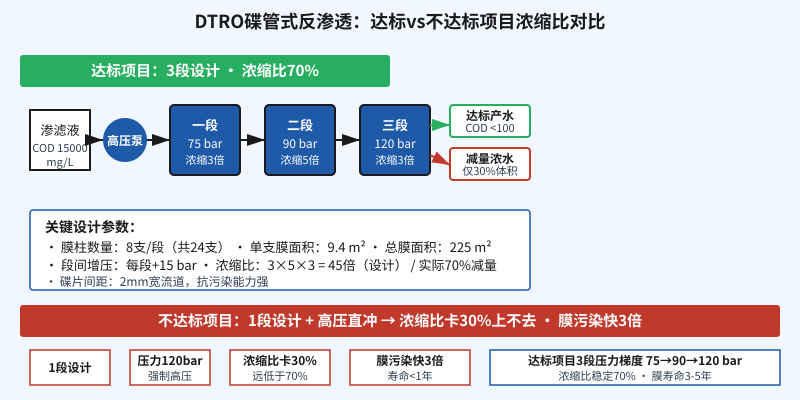 DTRO碟管式反渗透膜柱3段设计示意图：达标vs不达标浓缩比70%对比