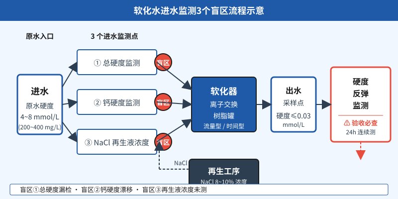 软化水硬度监测3个盲区总硬度钙硬度再生液浓度流程示意