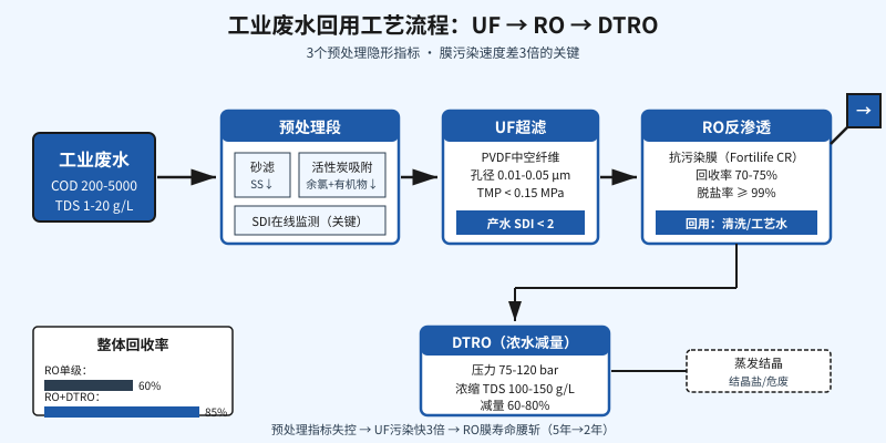 工业废水回用工艺流程图:UF+RO+DTRO组合,3个预处理隐形指标决定膜污染速度