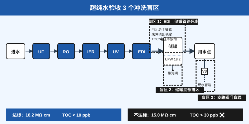 超纯水系统验收 3 个管路冲洗盲区示意图