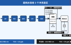 超纯水验收电阻率18.2掉到15？3个冲洗盲区