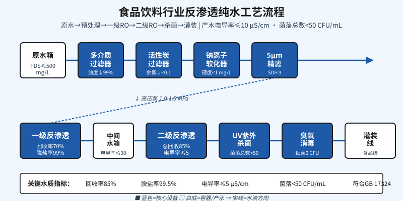 食品饮料工厂反渗透两级RO纯水制备完整工艺流程示意图