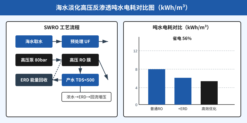 海水淡化高压反渗透吨水电耗对比图(kWh/m³)