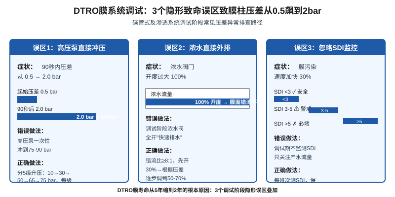 DTRO膜系统调试3个隐形致命误区示意图