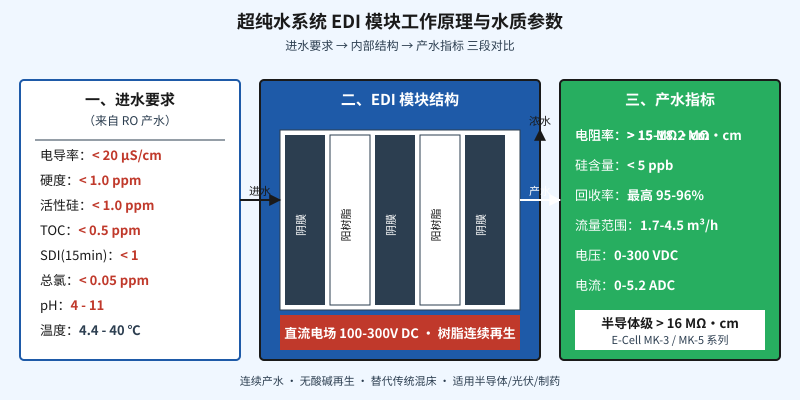 超纯水系统EDI模块进水要求、内部结构与产水电阻率参数对比图