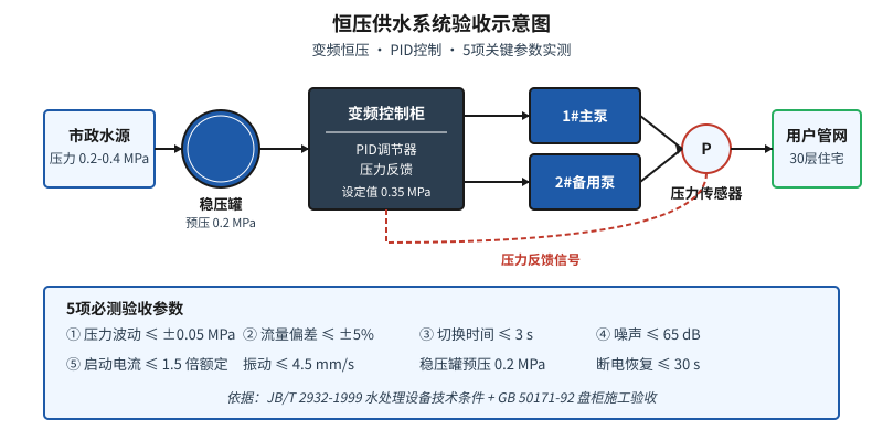 恒压供水设备验收监理实测5项关键压力波动参数示意图
