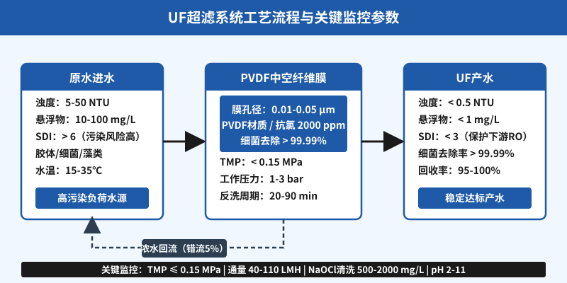 UF超滤系统工艺流程示意图:展示原水进入、膜过滤、产水输出全流程