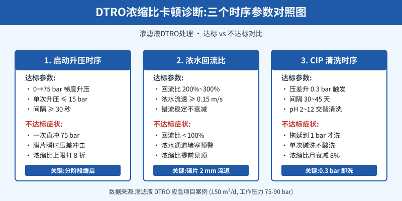 DTRO浓缩比卡顿诊断:三个时序参数对照图