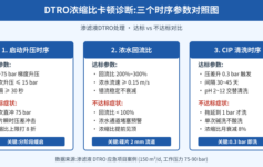 DTRO浓水减量70%, 浓缩比卡在3个时序参数