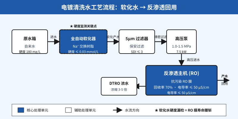 电镀清洗水工艺流程:软化水到反渗透回用