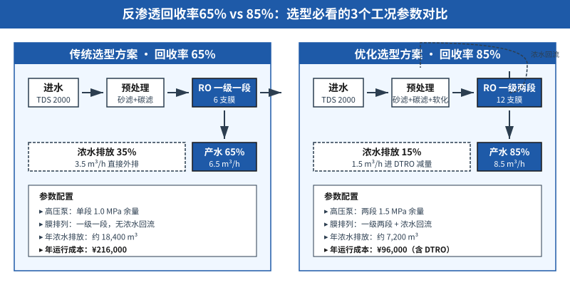 反渗透设备回收率65%对比85%选型方案与高压反渗透工况参数配置图