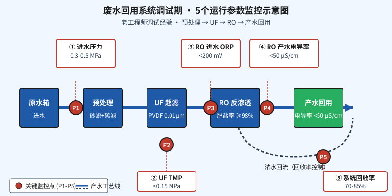 废水回用系统调试期5个运行参数监控示意图,老工程师调试经验
