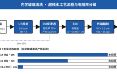 玻璃水印率3%到0.5%：18MΩ·cm的4个盲区
