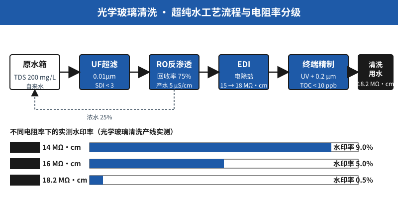 玻璃水印率3%到0.5%：18MΩ·cm的4个盲区