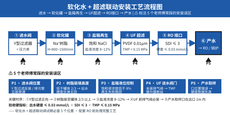 软化水与超滤联动安装工艺流程图 标注5个老师傅常踩安装误区