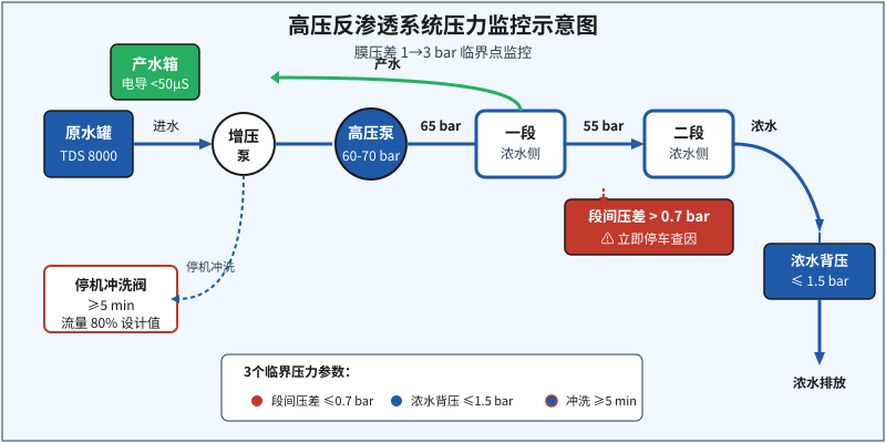 高压反渗透系统压力监控示意图