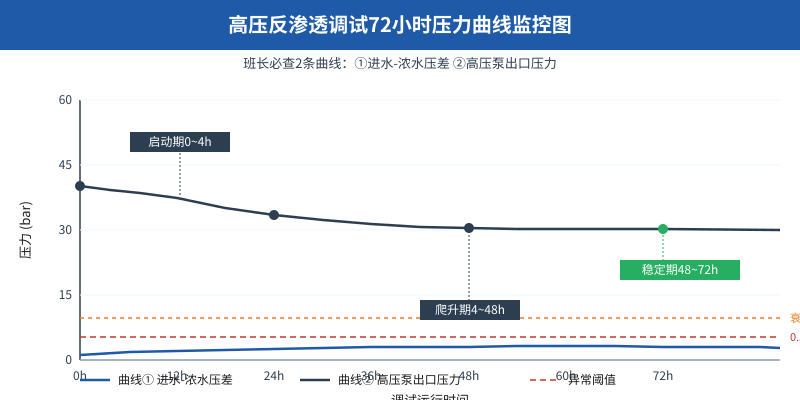 高压反渗透设备72小时调试期班长必查的2条压力曲线监控图