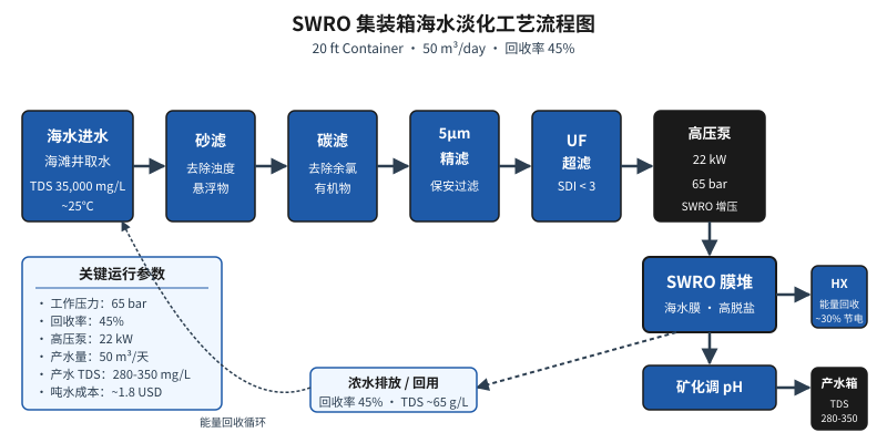 海水淡化 SWRO 集装箱工艺流程图:从海水进水到饮用水输出的完整路径