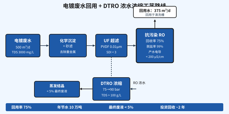 广东电镀废水回用75%项目的UF+RO+DTRO浓缩工艺流程示意图