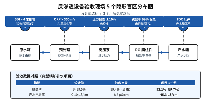反渗透设备验收现场 5 个隐形盲区分布与脱盐率对照数据