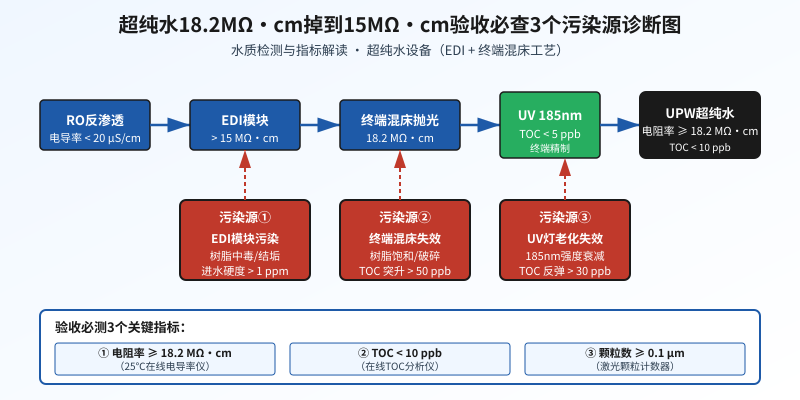 超纯水设备验收电阻率下降诊断与EDI模块污染源排查示意图