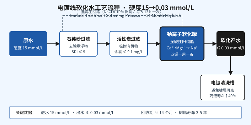 电镀线软化水工艺流程图:原水到电镀清洗槽