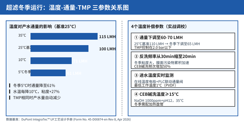 超滤冬季运行温度-通量-TMP三参数关系图，含4个温度补偿参数实战调校