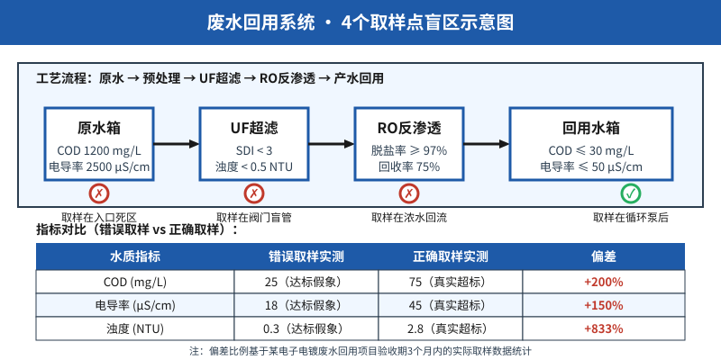 废水回用系统4个取样点盲区与水质指标对比示意图