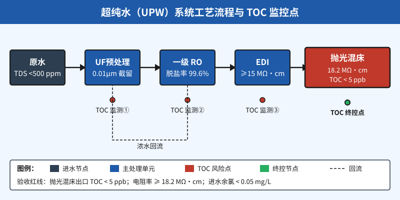 超纯水UPW系统工艺流程与TOC在线监控点位示意图