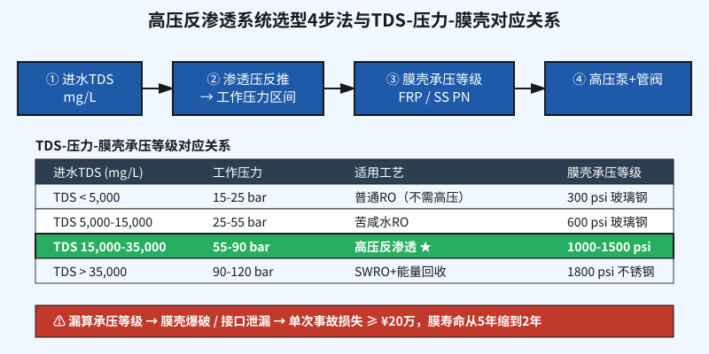 高压反渗透系统选型4步法与TDS-压力-膜壳对应关系