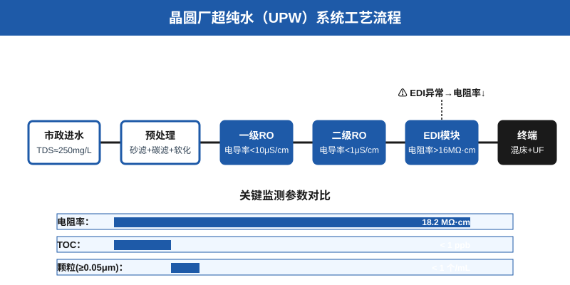 晶圆厂超纯水UPW系统工艺流程图:预处理到二级RO到EDI到终端精制